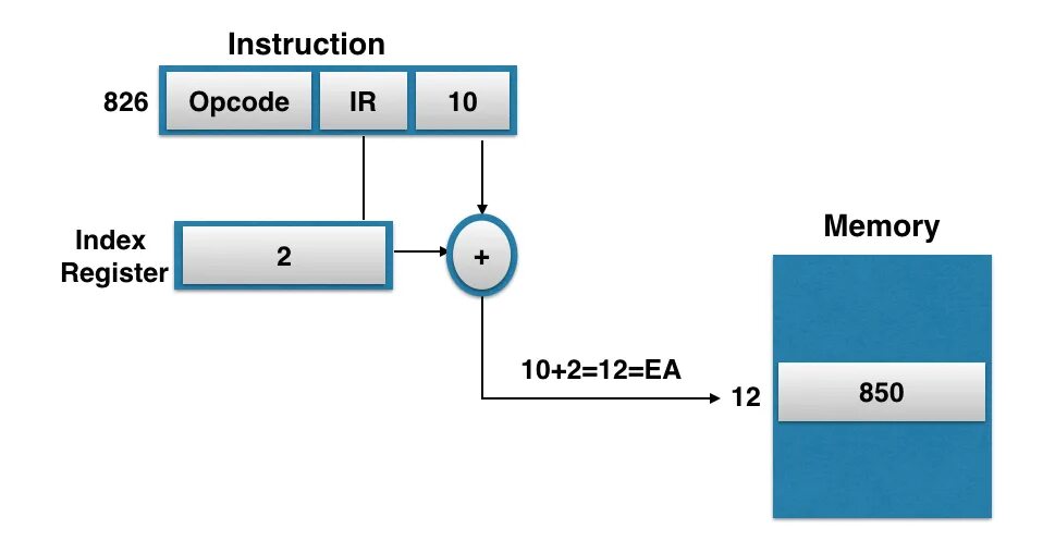 Index registration