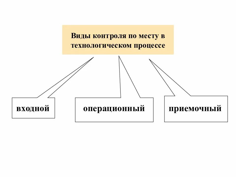 Контроль технологических процессов определение. Входной операционный и приемочный контроль качества. контроль качества технологического процесса. виды контроля в технологическом процессе. входной контроль операционный контроль приемочный контроль.