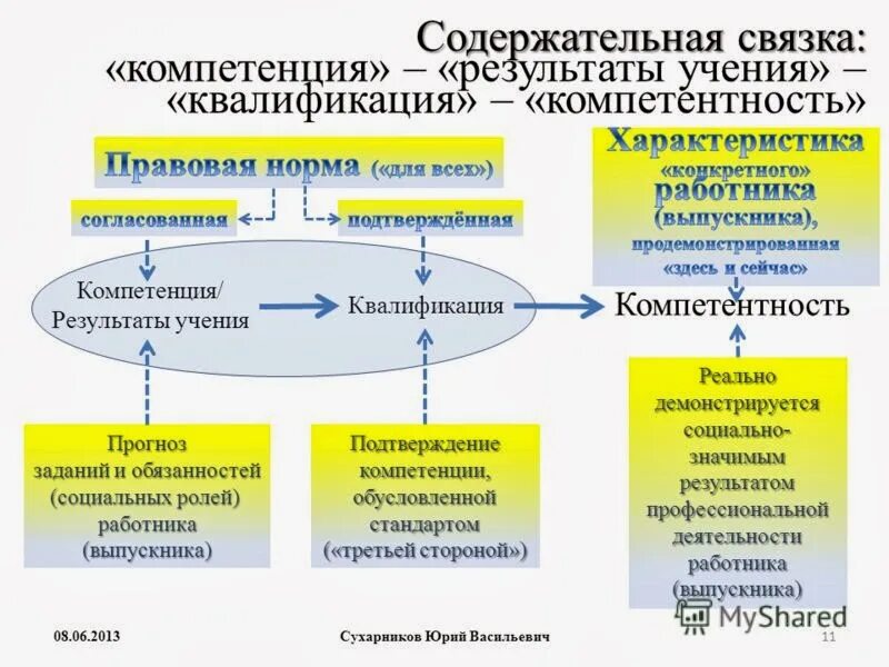 Квалификационная компетентность. Компетенция и квалификация. Квалификация и компетентность разница. Компетенция и квалификация в чем разница. Компетентность или компетенция как правильно.