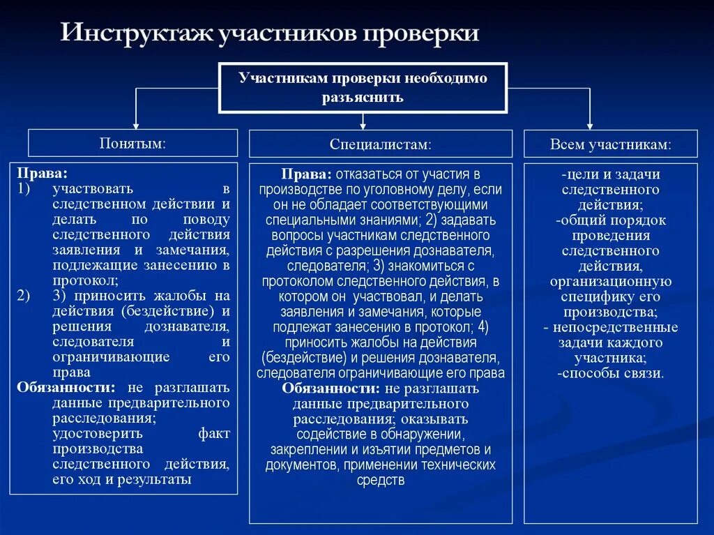 Участники производства следственных действий. Порядок инструктирования участников Следственного действия. Обязательные и факультативные участники следственных действий. Следственные действия таблица.