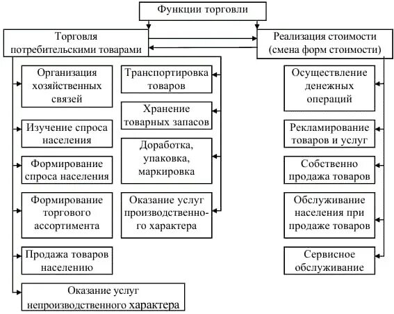 Управление экономики торговли. Основные функции торговли кратко. Функции предприятий оптовой торговли. Функции розничных торговых предприятий. Основные функции оптовой торговли таблица.