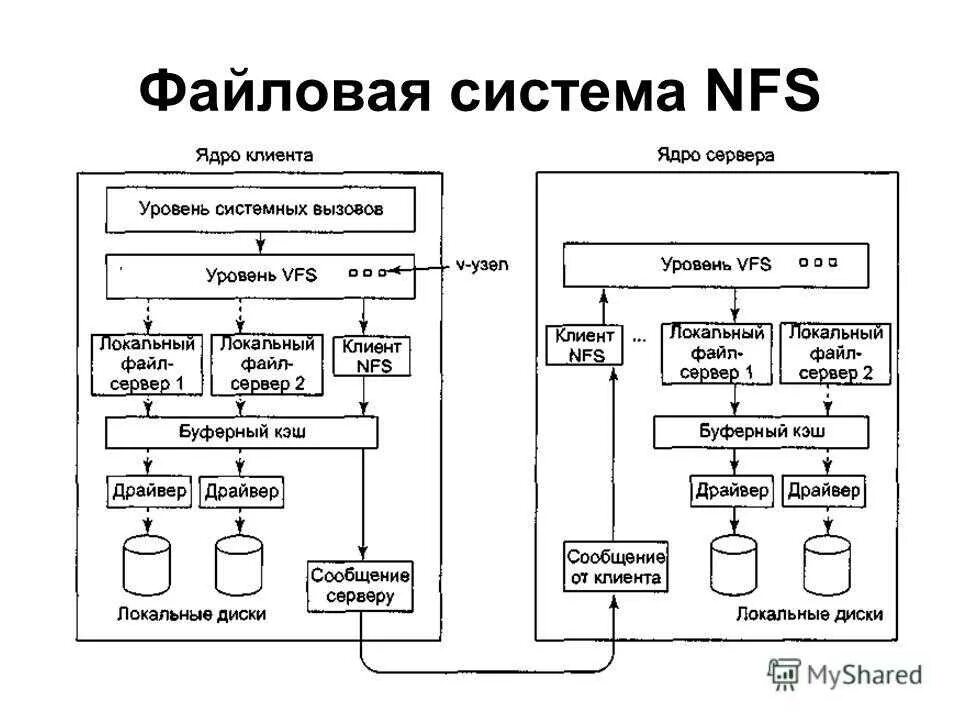 Nfs server. Nfs server