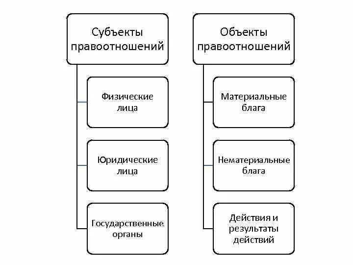 Общие экологические правоотношения. Структура правоотношений схема. Субъекты и объекты правоотношений схема. Субъект правоотношения – объект правоотношения. Субъекты материальных правоотношений.