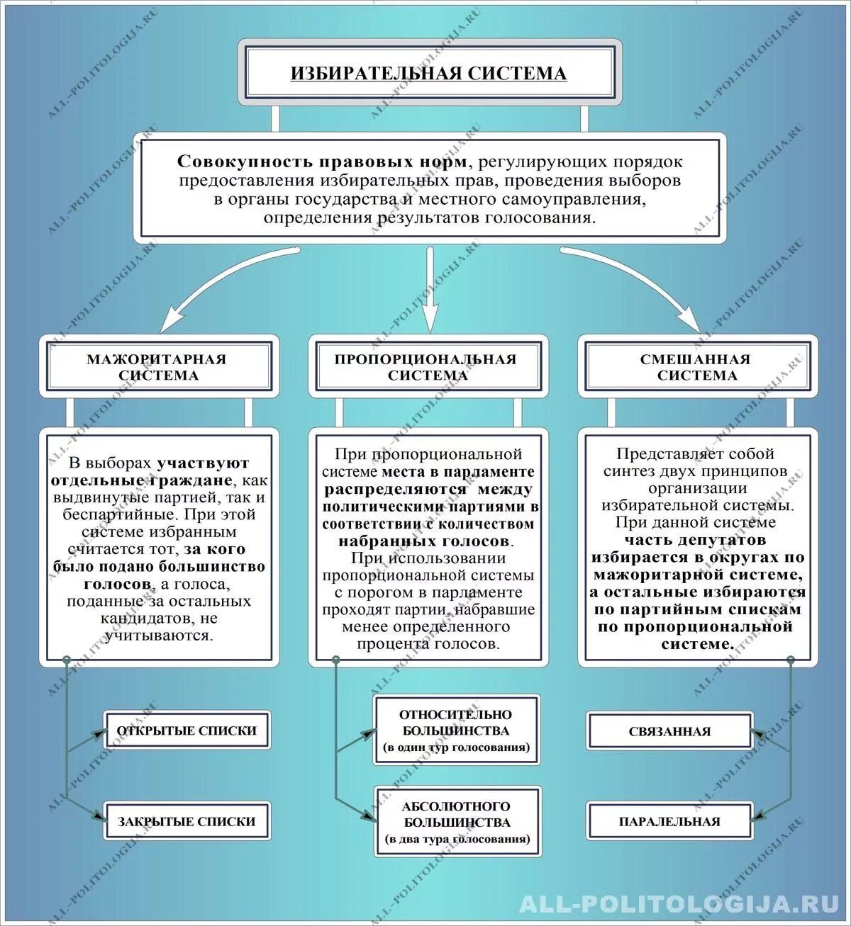 План по теме избирательное право. Типы избирательных систем. Избирательные системы и их характеристика таблица. Типы избирательных систем схема. Типы избирательских систем.