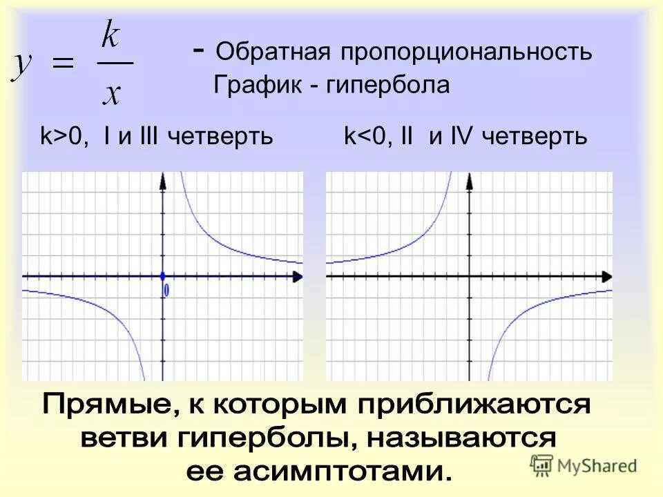 Гипербола график