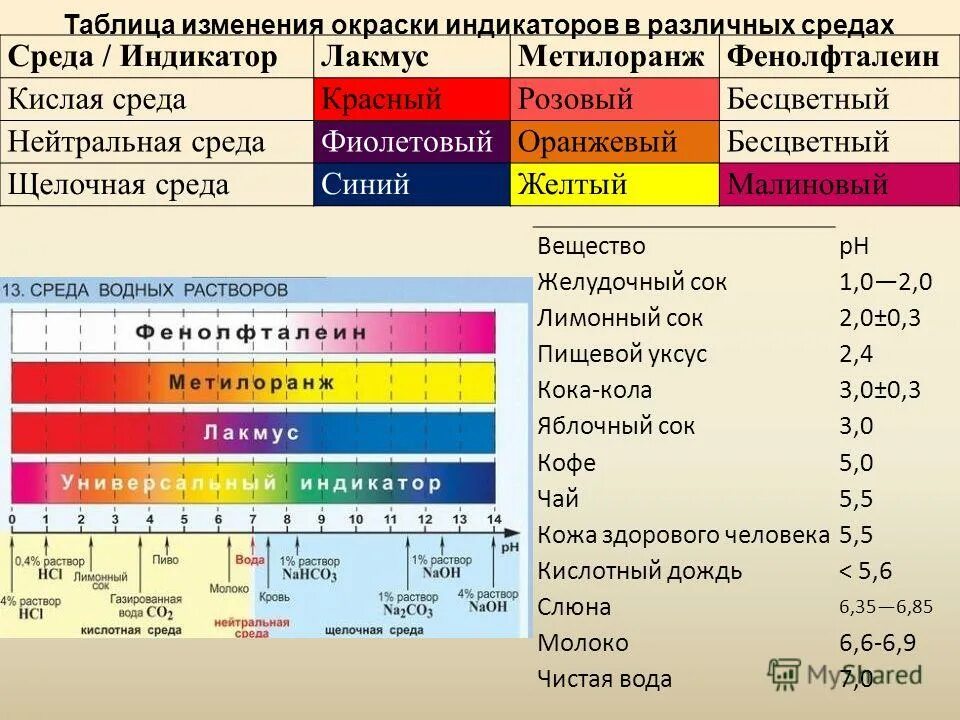 Информация в разных средах. Таблицы в кабинет химии. Индикаторы изменение окраски индикаторов в различных средах. Виды информации. Информация в разных средах.