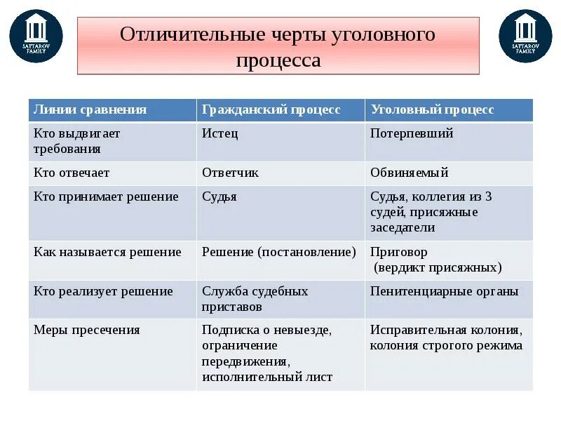 Особенности уголовного процесса план. Отличительные черты уголовного процесса. Особенности уголовного процесса кратко. Разница гражданского и уголовного судопроизводства. Отличительные черты уголовного процесса таблица.