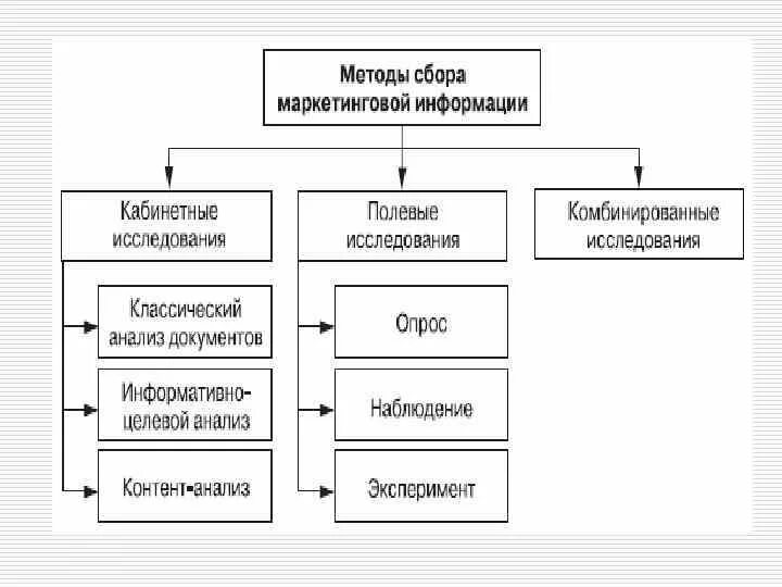 Методы сбора информации в маркетинговых исследованиях. Методы сбора первичных данных в процессе маркетинговых исследований. Методы сбора первичной маркетинговой информации таблица. Методы сбора маркетинговой информации кратко.