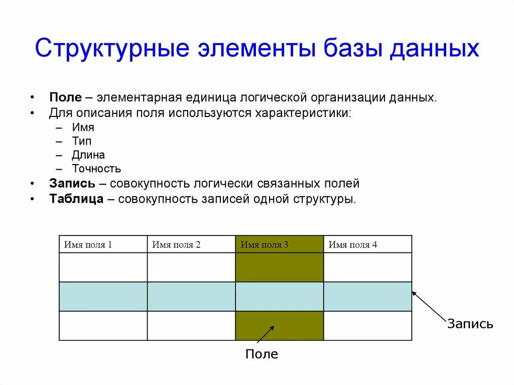 Элементы таблицы на экран. Структурные элементы баз данных. Элементы таблицы базы данных. Основные элементы табличной БД. Основные компоненты таблицы базы данных.