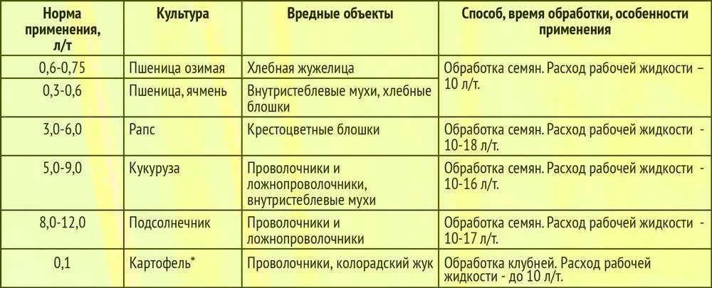 Пестициды расход. Нормы расхода пестицидов. Нормы внесения пестицидов. Гербицид литр на гектар. Норма пестицидов на гектар.