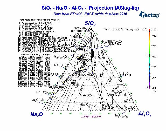 Al2o3-na2o диаграмма. Диаграмма состояния na2o sio2. Диаграмма na2o-sio2. Диаграмма состояния sio2-al2o3-feo. Cao sio2 al2o3 fe2o3