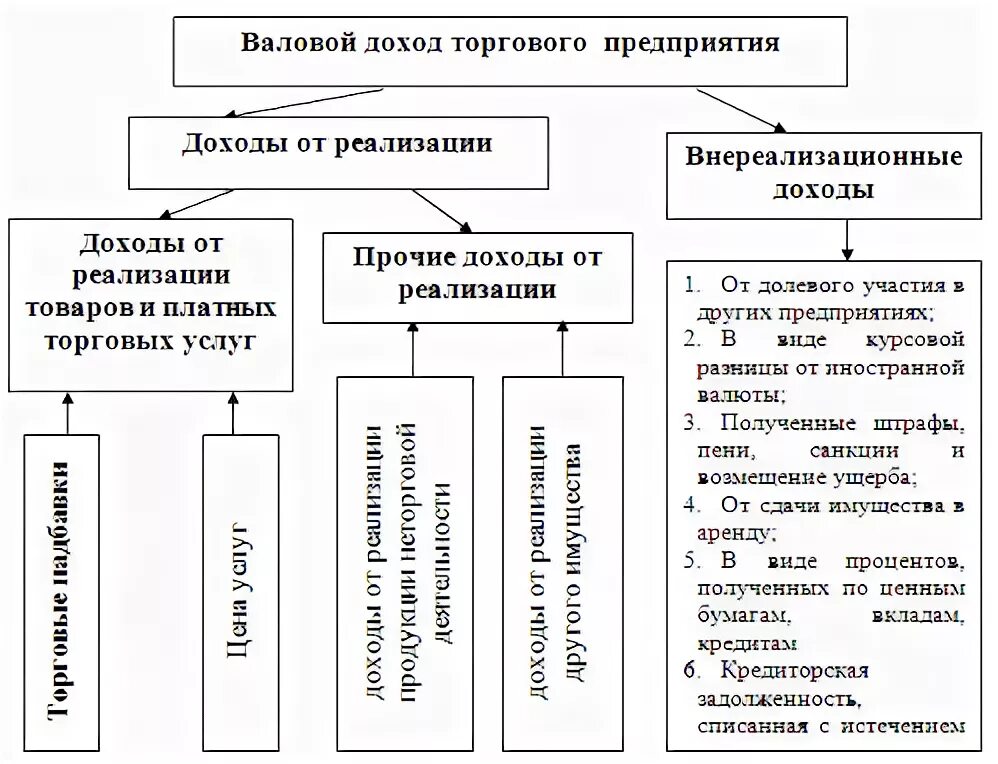 Схема формирования валовой прибыли предприятия. Формирование валового дохода схема. Источники образования валового дохода. Доходы торгового предприятия. Вопросы по доходам организации