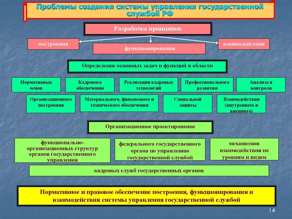 2 система управления государственной службой. Проблемы государственной службы. Функции и принципы государственного управления. Структура государственного управления. Проблемы государственного управления.