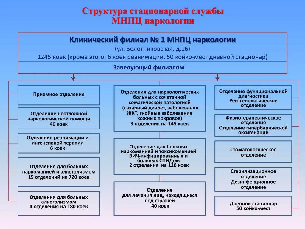 Департамента системы здравоохранения. Структура здравоохранения РФ схема. Структура Министерства здравоохранения РФ схема 2023. Структура организации здравоохранения в Москве. Структура наркологической службы.