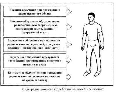 Поражения радиоактивными веществами