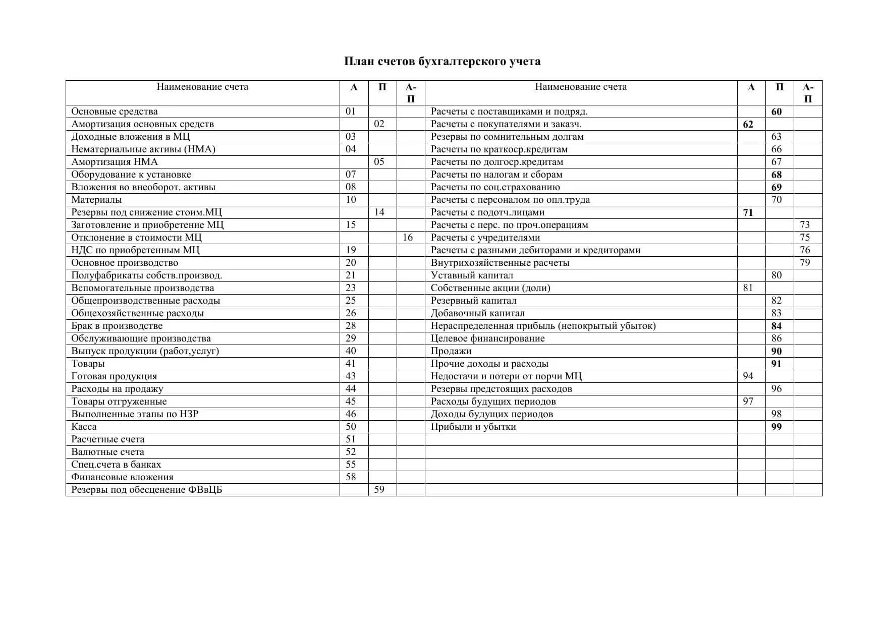 Назначения счетов бухгалтерского учета. План счетов бухгалтерского учета Актив пассив. План счетов бухгалтерского учета 2020 печать. План счетов бухгалтерского учета таблица Актив пассив. Счета бухгалтерского учета шпаргалка 2021.