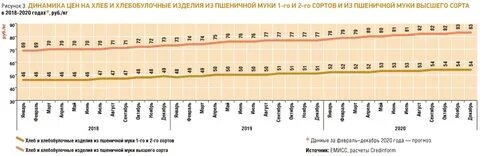 Сколько стоил хлеб в году