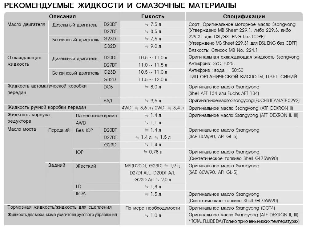 Сколько времени нужно для замены. Заправочные емкости SSANGYONG Kyron. КАМАЗ 5511 заправочные жидкости. Заправочные емкости SSANGYONG Actyon 2.0 бензин. Заправочные емкости SSANGYONG Rexton 2.0 Diesel.