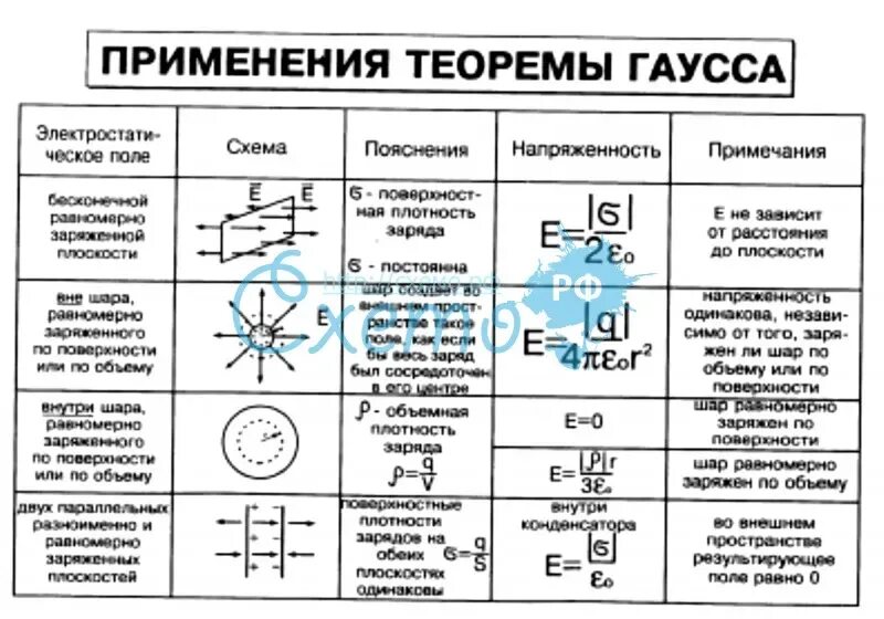 Применение теоремы Гаусса. Теорема Гаусса для равномерно заряженной сферы. Применение теоремы Гаусса для расчета электрических полей. Применение теоремы Гаусса для расчета электростатических полей.