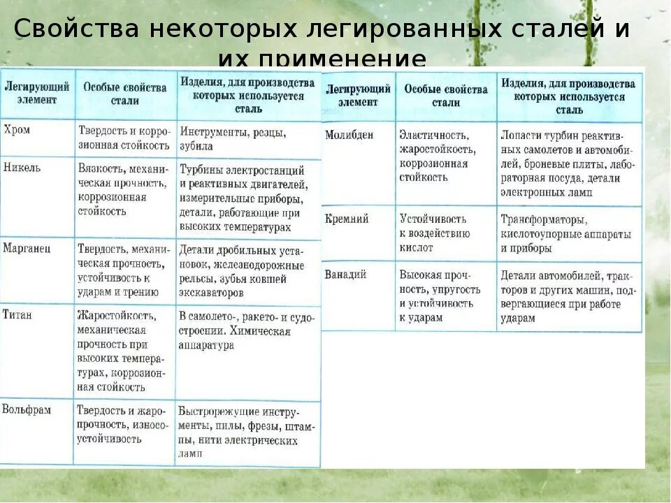 Свойства легирующих металлов. Свойства характеристики легированных сталей. характеристика легированных сталей таблица. свойства некоторых легированных сталей и их применение. сталь свойства и применение.