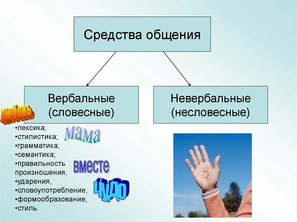 Опишите средства общения. Невербальные средства общения. Вербальные и невербальные средства общения. Невербальные средства общения презентация. Вербальное и невербальное общение презентация.