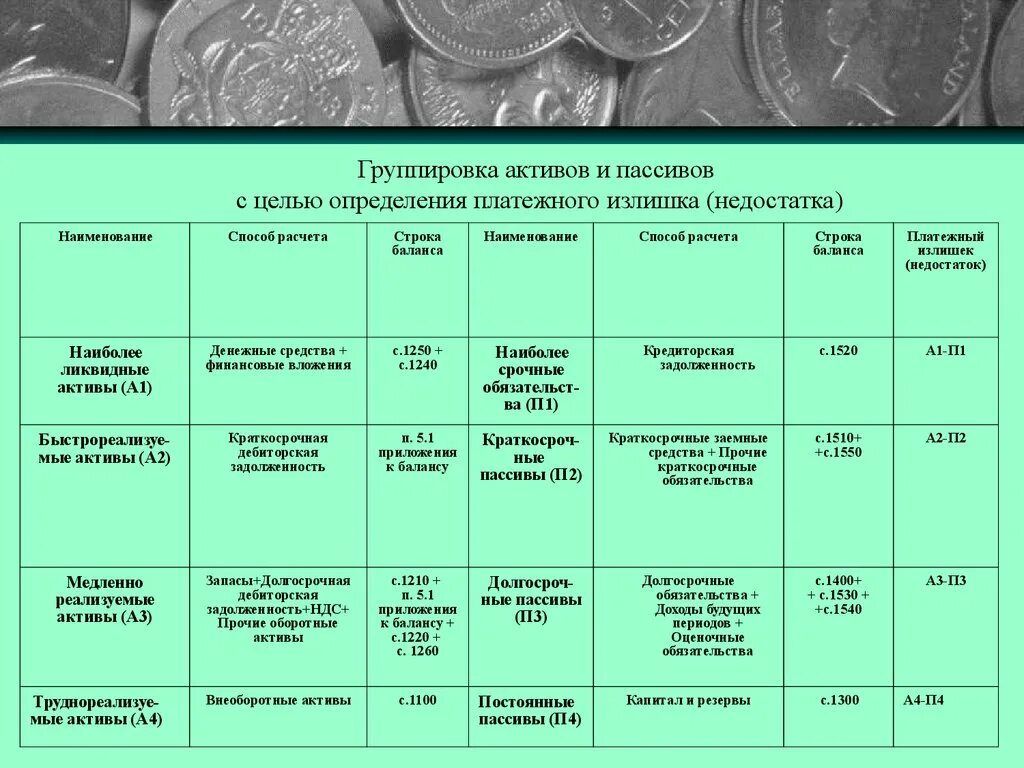 2 группа активов. Группировка активов и пассивов. Группы ликвидности активов и пассивов. Группировка активов и пассивов баланса. Группировка статей актива и пассива баланса.