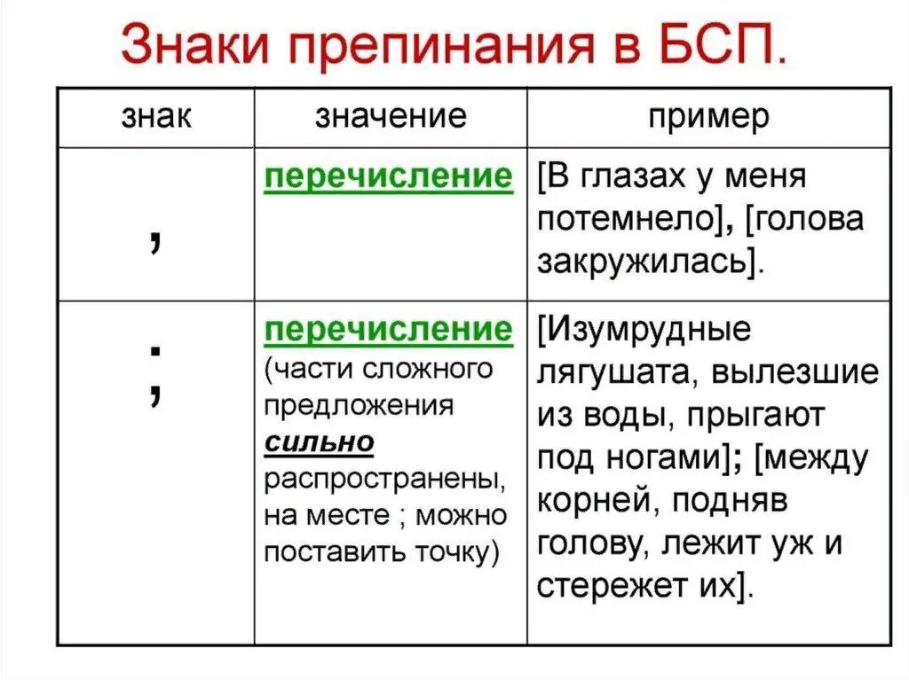 Двоеточие россия всегда была богата. Запятые в бессоюзном сложном предложении таблица. Бессоюзные предложения с точкой запятой. Точка с запятой в БСП таблица. Таблица запятая и точка с запятой в бессоюзном сложном.