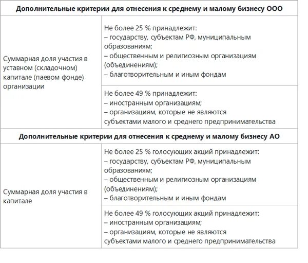 Критерии смп. Критерии малого предприятия 2020 таблица. Средний бизнес критерии отнесения 2020 таблица. Критерии малых и средних субъектов предпринимательства. Малый бизнес критерии.