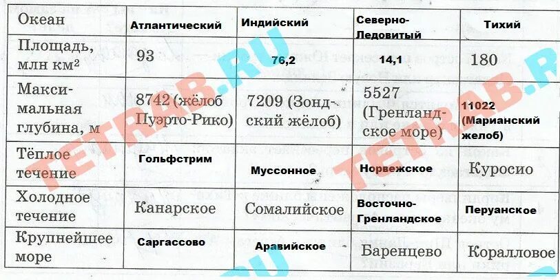 Тест 7 класс океаны ответы