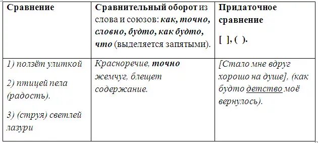 Как будто сравнительный союз. Сравнительный оборот в схеме. Сравнительный оборот в схеме предложения. Сравнительный оборот и придаточное сравнительное. Как обозначается сравнительный оборот в схеме предложения.