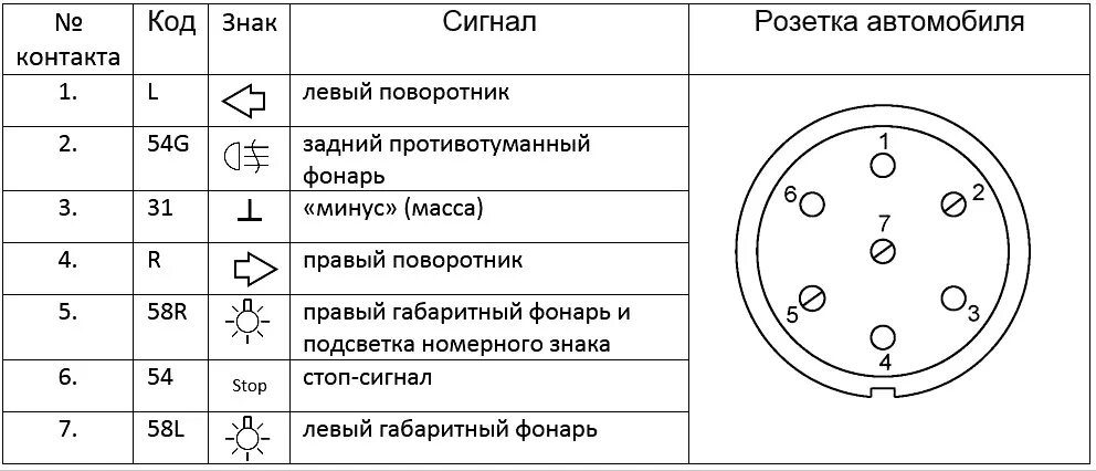 Схема проводов прицепа легкового автомобиля. Схема подключения розетки автоприцепа. Схема подсоединить розетку фаркопа 7 контактов. Схема подключения автомобильной розетки для прицепа. Схема подключения розетки фаркопа легкового.