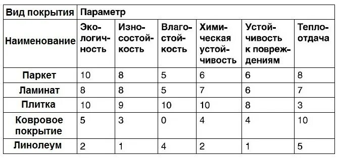 Таблица сравнения напольных покрытий. Виды напольных покрытий таблица. Сравнительная характеристика напольных покрытий. Напольные покрытия виды таблица сравнительная.