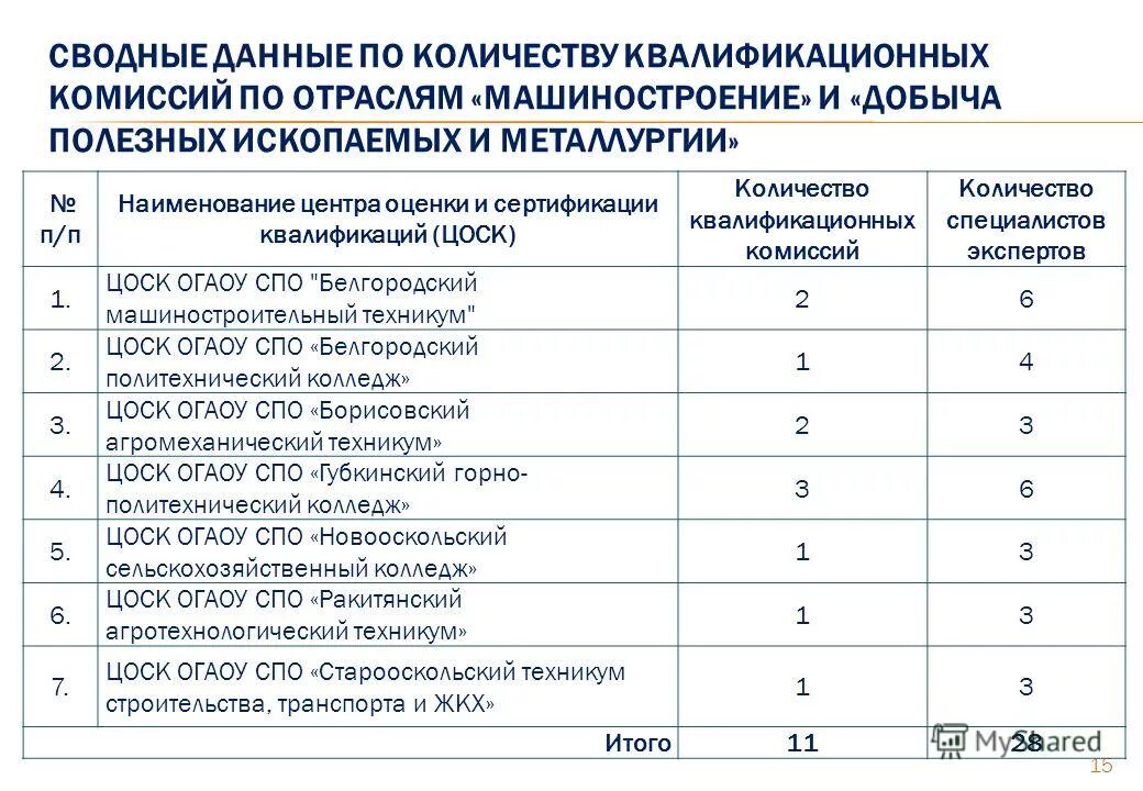 Сколько квалификационных групп