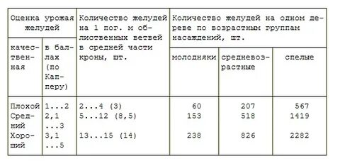 Баллы урожай
