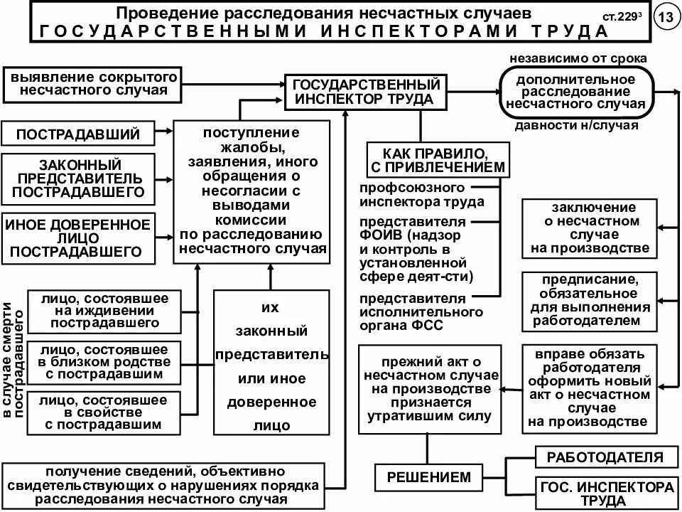 Расследование несчастных случаев проводится комиссиями. Схема при несчастном случае на производстве. порядок расследования несчастных случаев на производстве схема. блок схема порядка расследования несчастного случая на производстве. порядок действий комиссии по расследованию несчастных случаев..