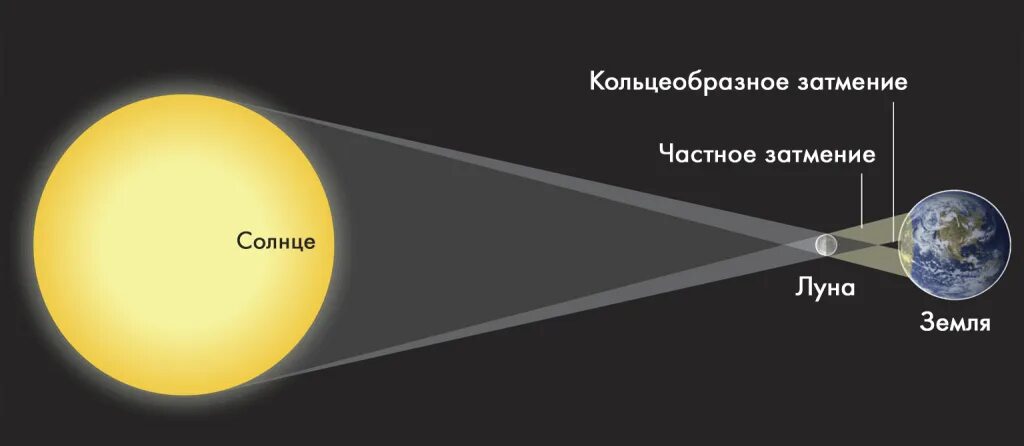 Луна является источником света. Кольцеобразное солнечное затмение схема. Солнечное затмение схема астрономия. Схема солнечного и лунного затмения. Частичное лунное затмение схема.
