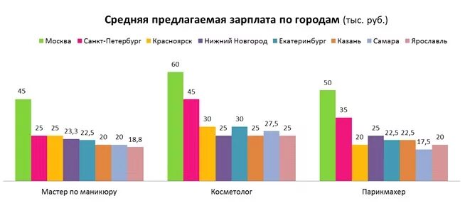 Сколько зарабатывает салон красоты. Заработная плата парикмахера. Средняя зарплата парикмахера. Средняя зарплата парикмахера в России. Средняя зарплата стилиста.