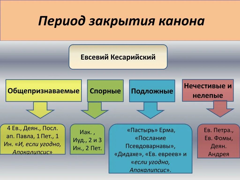Формирование нового завета. Формирование канона нового завета. периодизация истории формирования канона. структура канона. история формирования канона нового завета.