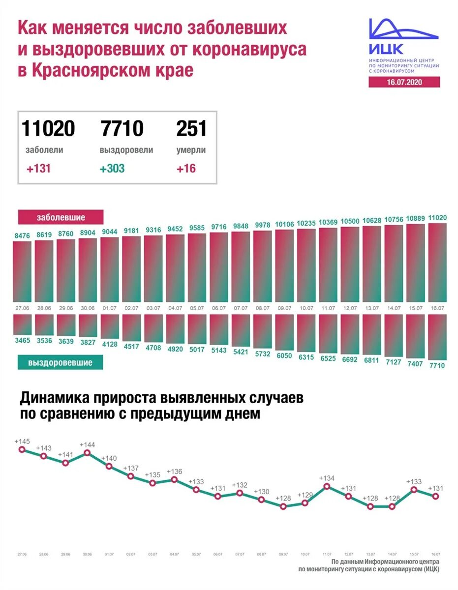 Количество заболевших за последние суток. Коронавирус Красноярский край. Число заболевших коронавирусом в Алтайском крае за последние сутки. Красноярский край статистика заболеваемостей. Заболеваемость коронавирусом в России за последние сутки.