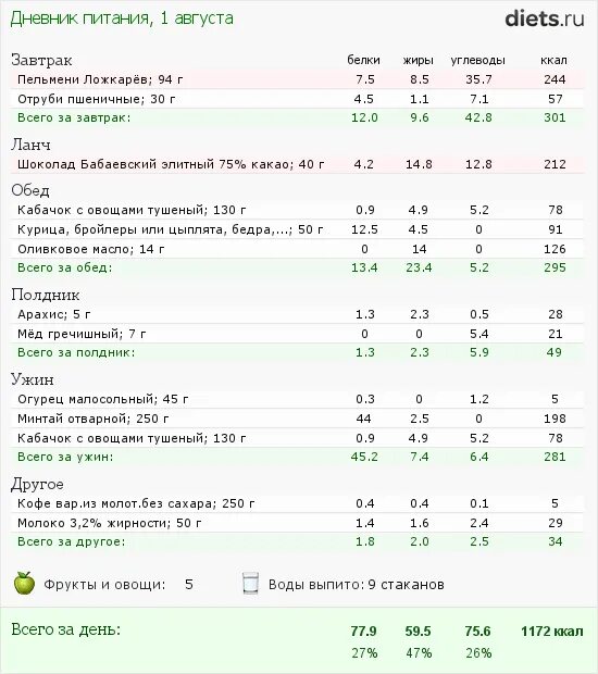 Журнал рациона питания. Журнал рациона питания