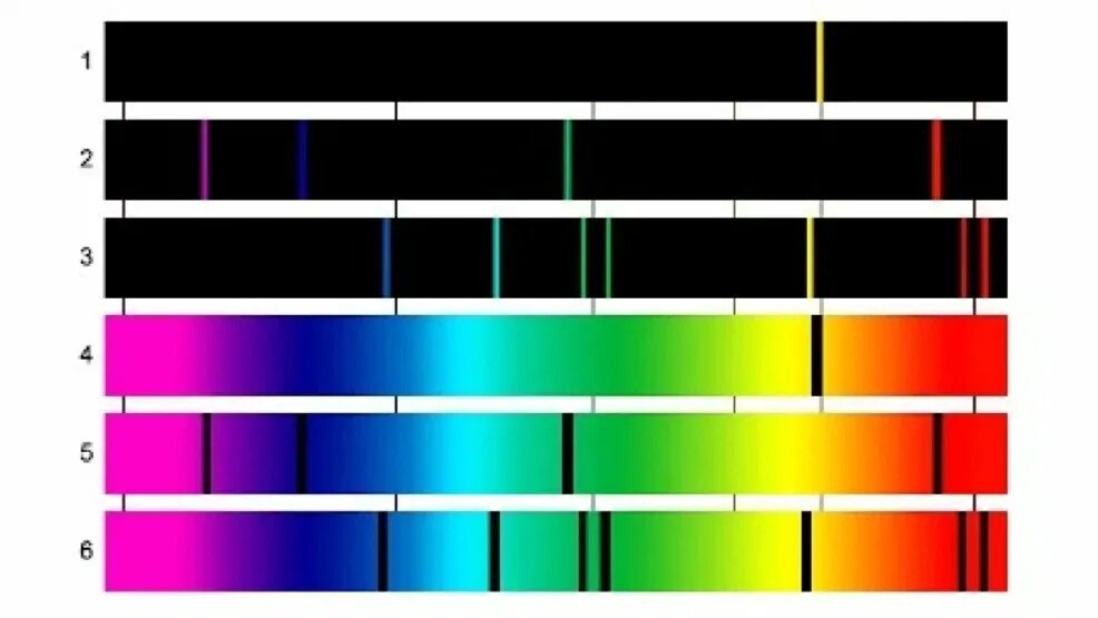 Длина волны ртути. Линейчатый спектр испускания и поглощения. Линейчатый сплошной спектр испускания и поглощения. Линейчатый спектр поглощения света. Линейчатый спектр излучения.