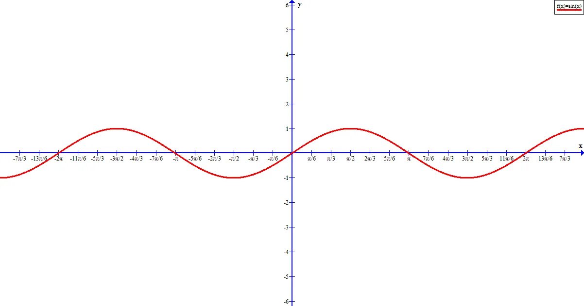 Функция y lg x. Как выглядит график. Y LG sinx. Graph of y = sin x. Y=LG(sin(LG)).