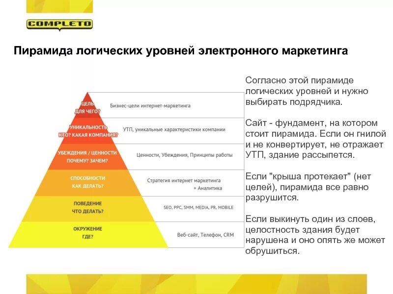 Пирамида логических уровней НЛП.