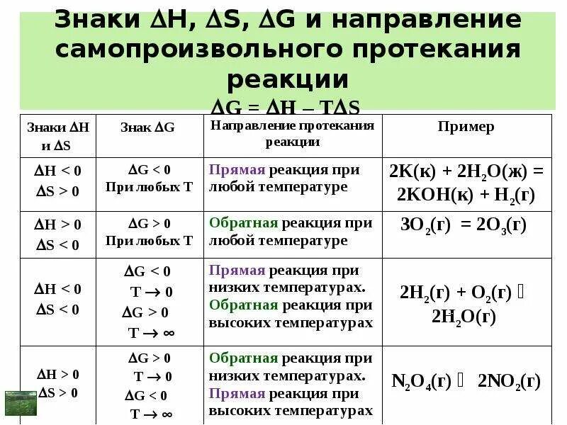 Определите направление протекания. Направление самопроизвольного протекания реакции. Критерии, определяющие направление протекания реакций.. Полнота протекания реакции. Критерий полноты протекания реакции.