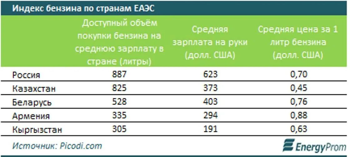 Расценки бензина в Казахстане. Стоимость бензина в Казахстане. Сколько стоит бензин в Казахстане.