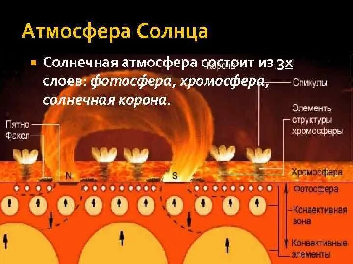 Атмосфера солнца. Атмосфера солнца хромосфера. Солнечная атмосфера состоит. Основные элементы структуры хромосферы солнца.