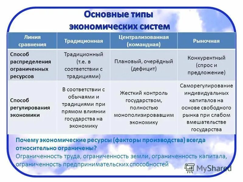 Характеристика экономических систем. Сравните две экономические системы рыночную и командную. Экономика рыночная командная традиционная смешанная. Традиционная рыночная командная смешанная. Сравните две экономические системы рыночную и командную.