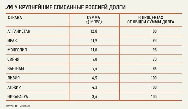 Сколько должна россия. Долги стран перед Россией. Списание долгов странам. Списание долгов странам Россией. Кто должен России.