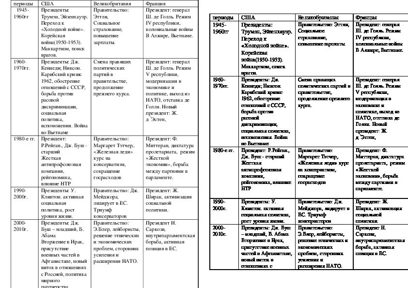 Тест история сша. Ключевые события истории развитых стран Запада во второй половине XX В. Политические партии Европы во второй половине 20 века таблица. Страны Европы и США В первой половине 19 века таблица. Европа во второй половине 20 века таблица.