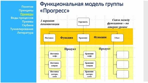 Модель группы